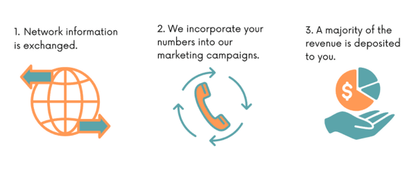 call monetization 3 step blog (600 x 350 px) using number parking to monetize phone calls