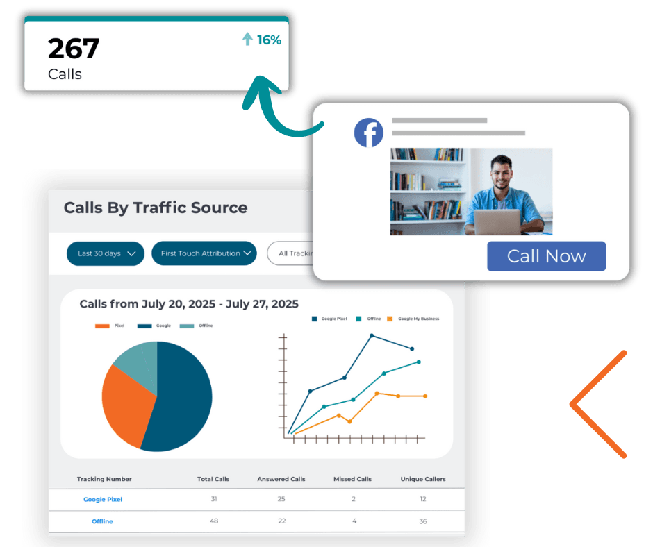 multi channel call tracking